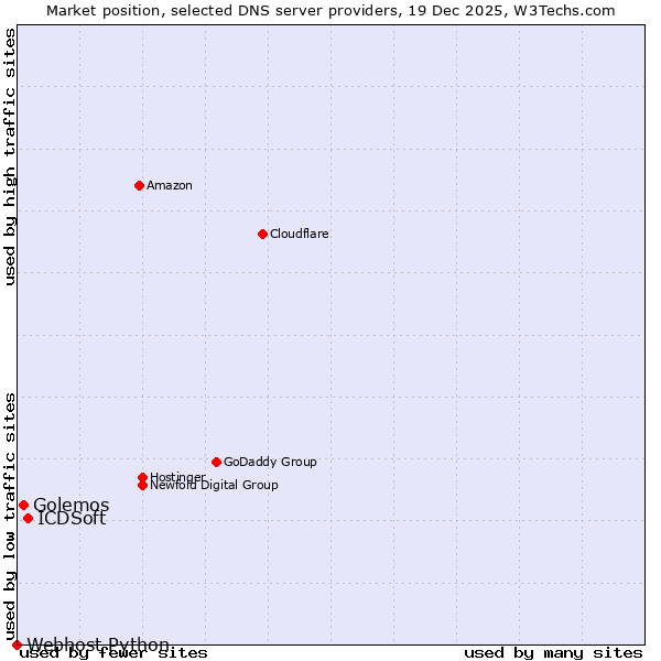 Market position of ICDSoft vs. Golemos vs. Webhost Python