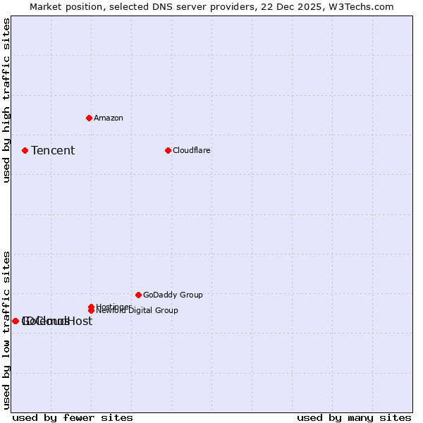 Market position of Tencent vs. IDCloudHost vs. Golemos