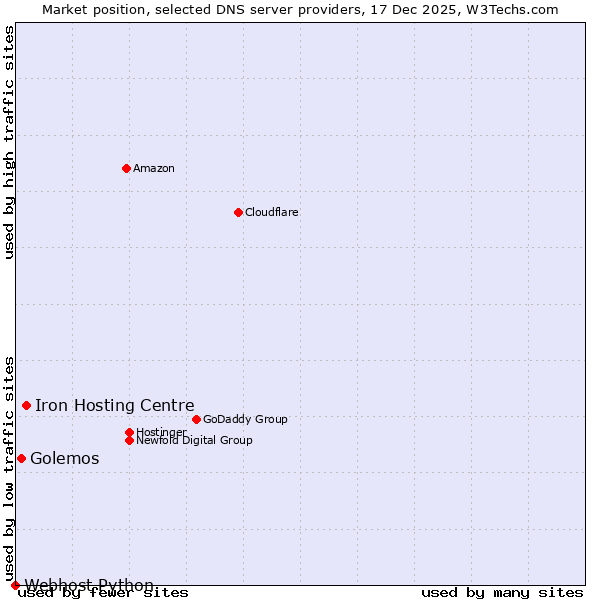 Market position of Iron Hosting Centre vs. Golemos vs. Webhost Python