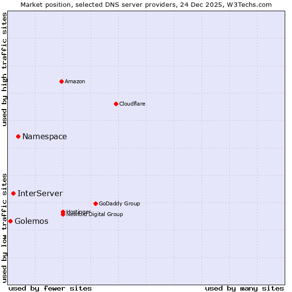 Market position of Namespace vs. InterServer vs. Golemos