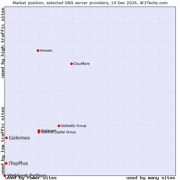 Market position of Golemos vs. iTopPlus vs. Webhost Python