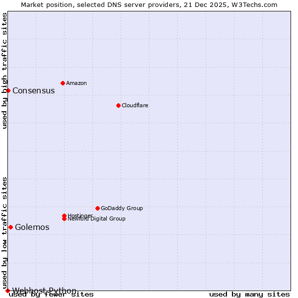 Market position of Golemos vs. Consensus vs. Webhost Python