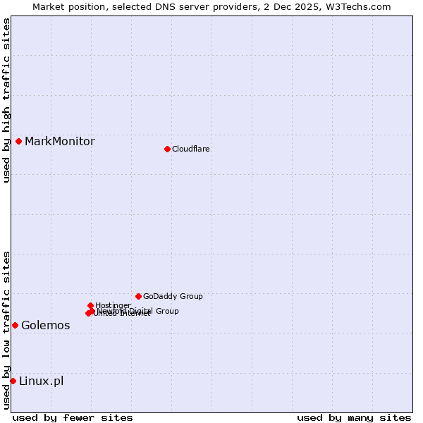 Market position of MarkMonitor vs. Golemos vs. Linux.pl