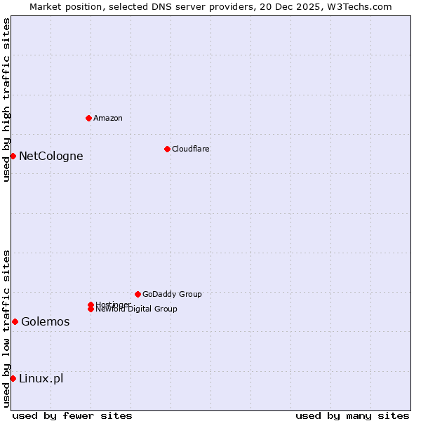 Market position of Golemos vs. NetCologne vs. Linux.pl