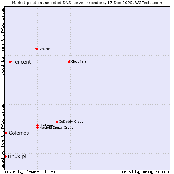 Market position of Tencent vs. Golemos vs. Linux.pl