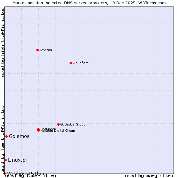 Market position of Golemos vs. Linux.pl vs. Webhost Python