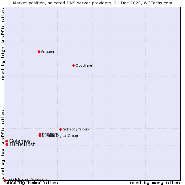 Market position of LucusHost vs. Golemos vs. Webhost Python