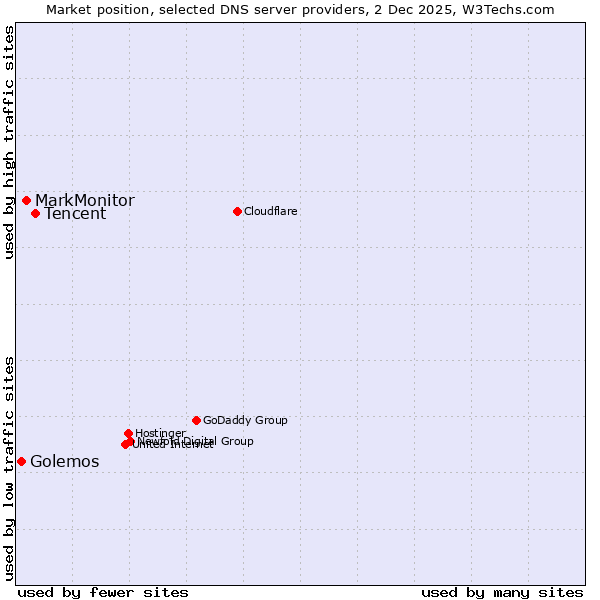 Market position of Tencent vs. MarkMonitor vs. Golemos