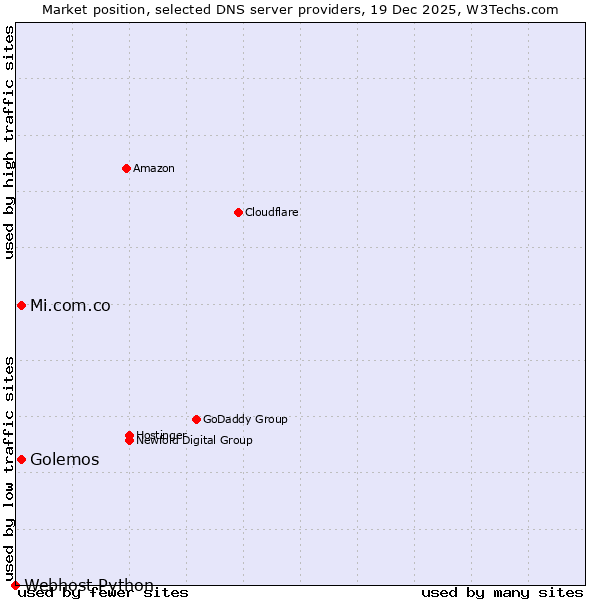 Market position of Golemos vs. Mi.com.co vs. Webhost Python