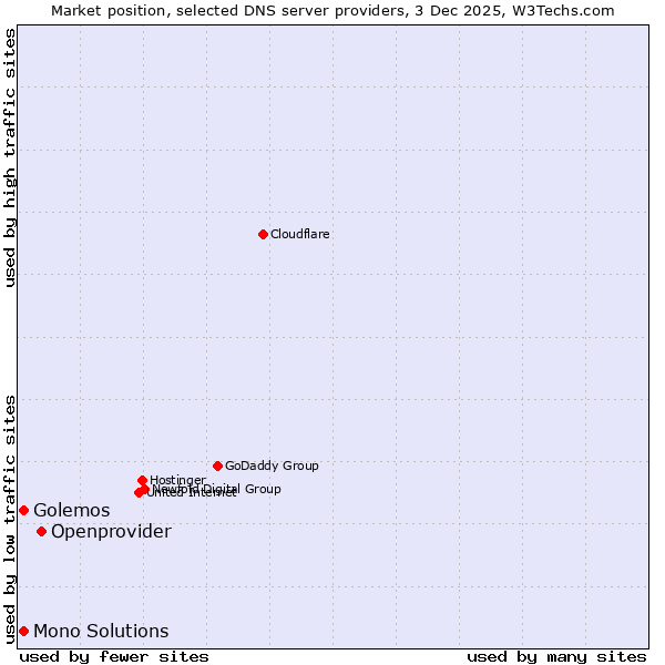 Market position of Openprovider vs. Golemos vs. Mono Solutions