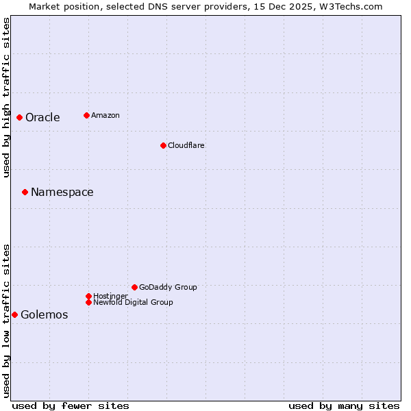 Market position of Namespace vs. Oracle vs. Golemos