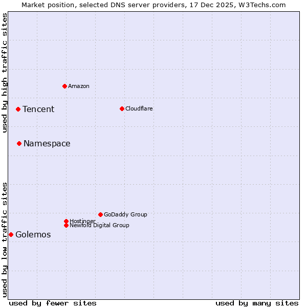 Market position of Namespace vs. Tencent vs. Golemos