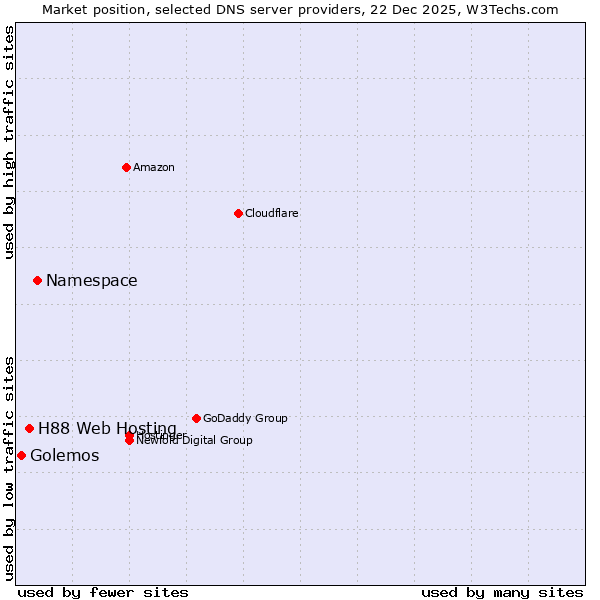 Market position of Namespace vs. H88 Web Hosting vs. Golemos