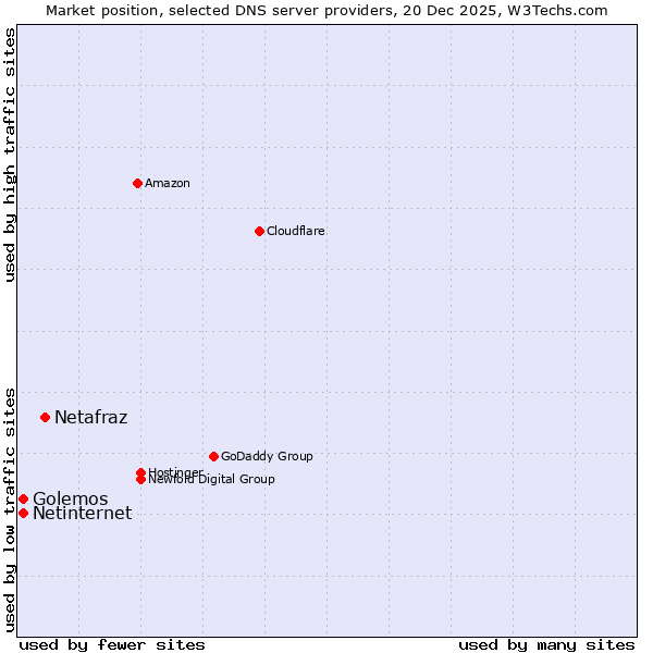 Market position of Netafraz vs. Golemos vs. Netinternet