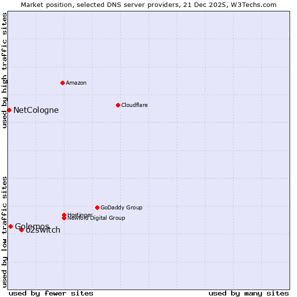 Market position of o2switch vs. Golemos vs. NetCologne