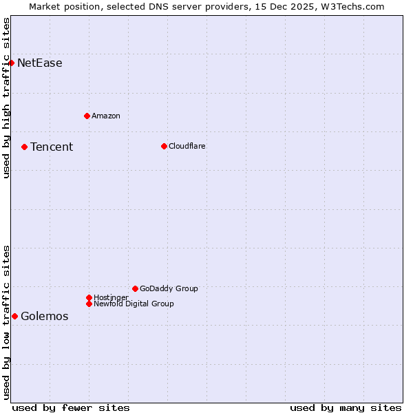 Market position of Tencent vs. Golemos vs. NetEase