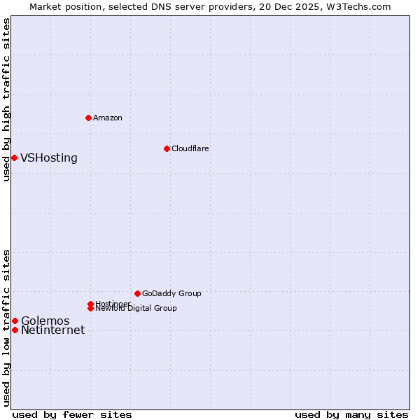 Market position of Golemos vs. Netinternet vs. VSHosting