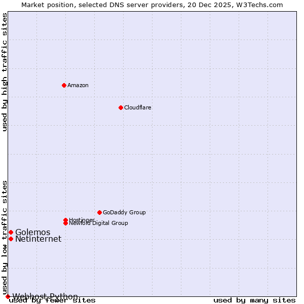 Market position of Golemos vs. Netinternet vs. Webhost Python