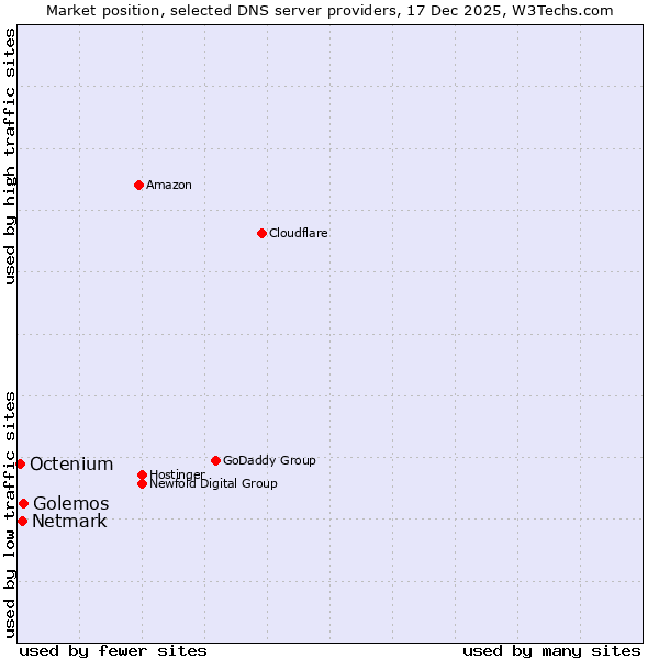 Market position of Golemos vs. Netmark vs. Octenium
