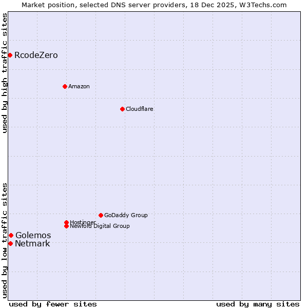 Market position of Golemos vs. Netmark vs. RcodeZero