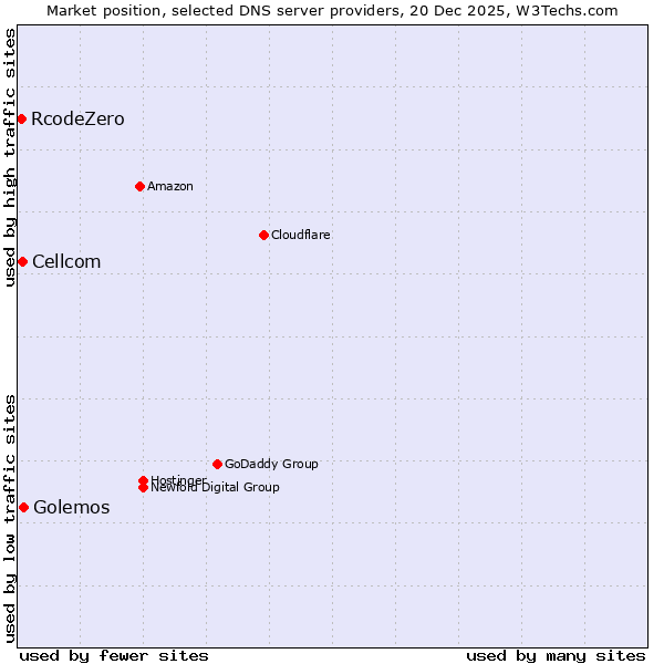 Market position of Golemos vs. Cellcom vs. RcodeZero