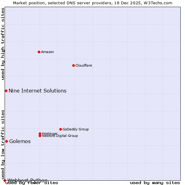 Market position of Golemos vs. Nine Internet Solutions vs. Webhost Python