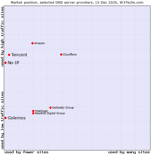 Market position of Tencent vs. Golemos vs. No-IP
