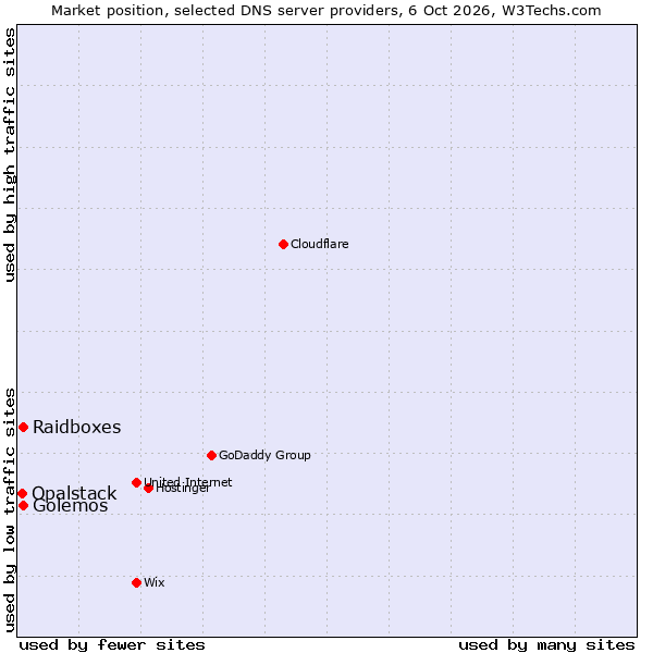 Market position of Raidboxes vs. Golemos vs. Opalstack