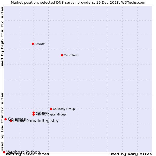 Market position of PublicDomainRegistry vs. Golemos vs. Webhost Python