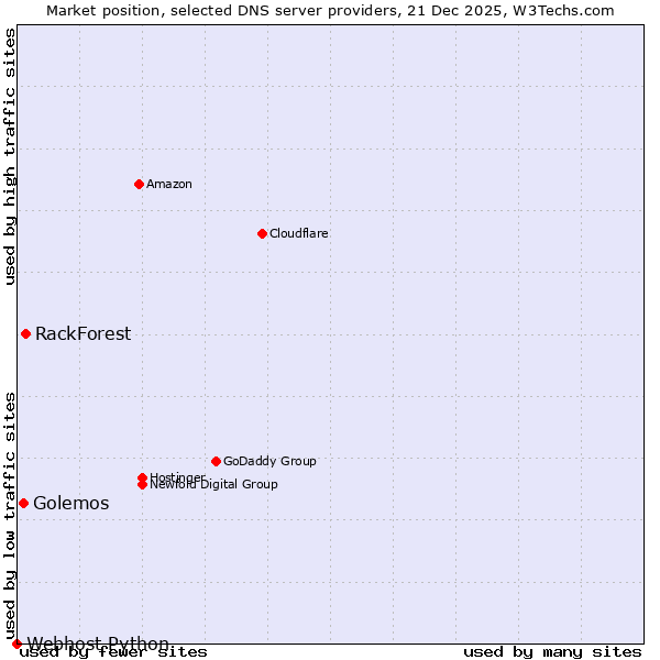 Market position of RackForest vs. Golemos vs. Webhost Python