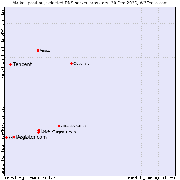 Market position of Register.com vs. Tencent vs. Golemos