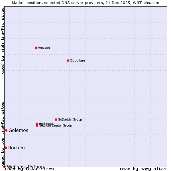 Market position of Golemos vs. Rochen vs. Webhost Python