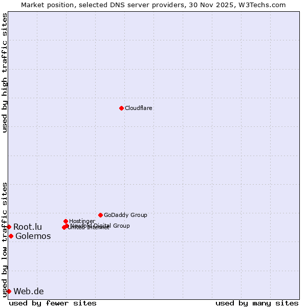 Market position of Golemos vs. Web.de vs. Root.lu