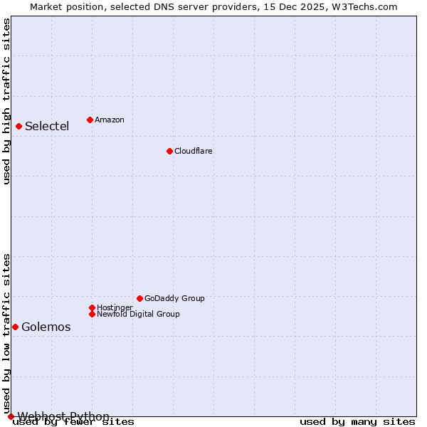 Market position of Selectel vs. Golemos vs. Webhost Python