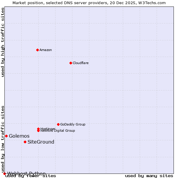 Market position of SiteGround vs. Golemos vs. Webhost Python