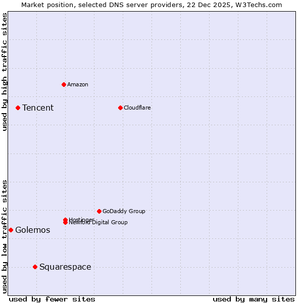 Market position of Squarespace vs. Tencent vs. Golemos