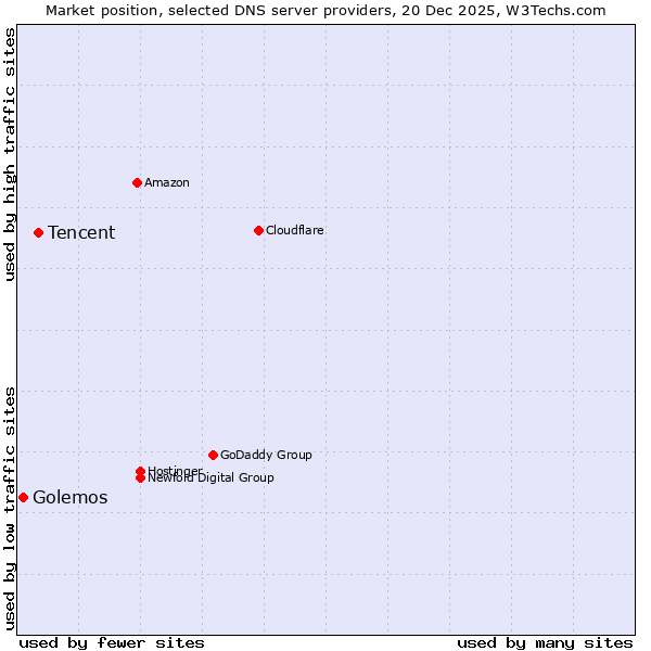 Market position of Tencent vs. Golemos