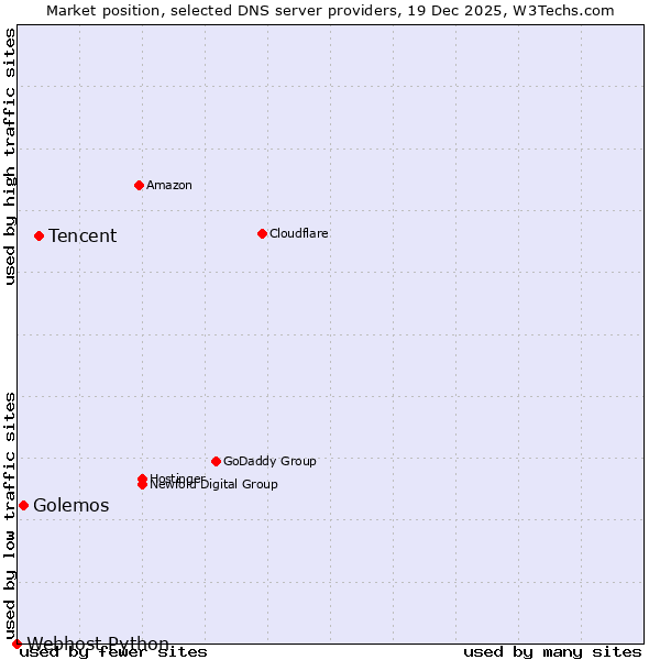 Market position of Tencent vs. Golemos vs. Webhost Python