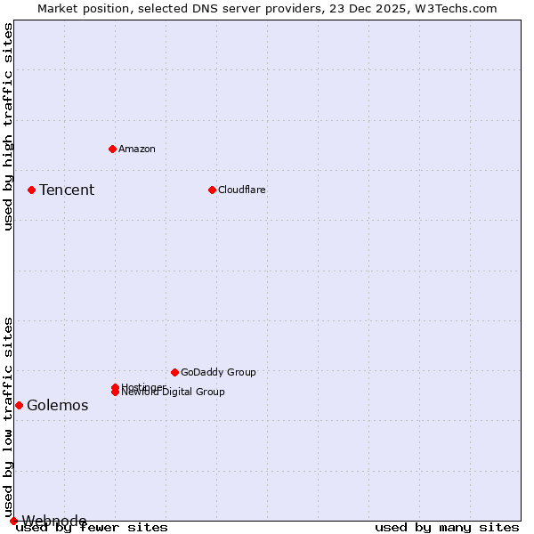 Market position of Tencent vs. Golemos vs. Webnode