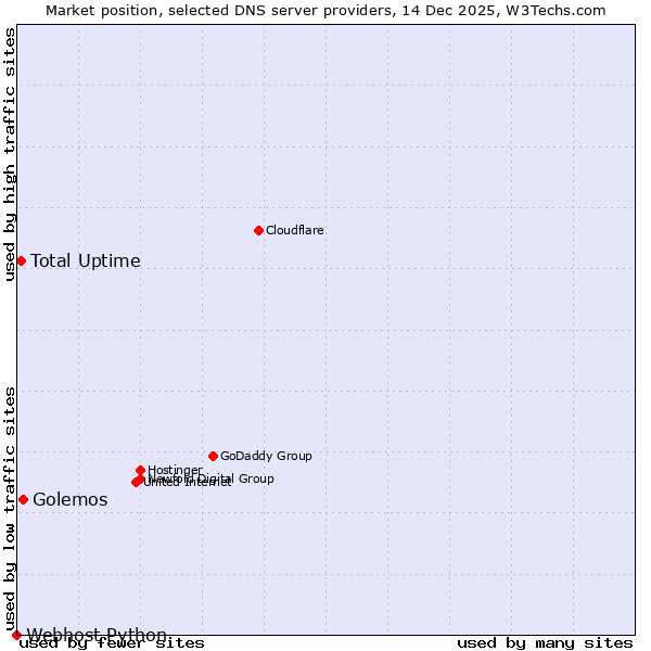 Market position of Golemos vs. Total Uptime vs. Webhost Python