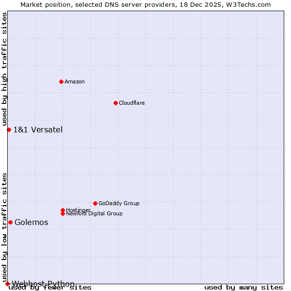 Market position of Golemos vs. 1&1 Versatel vs. Webhost Python