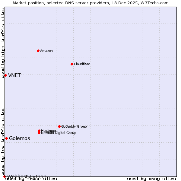 Market position of Golemos vs. VNET vs. Webhost Python