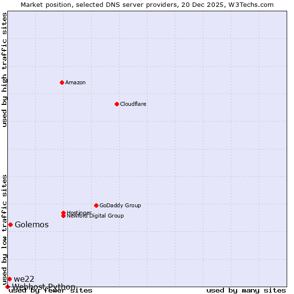 Market position of Golemos vs. we22 vs. Webhost Python