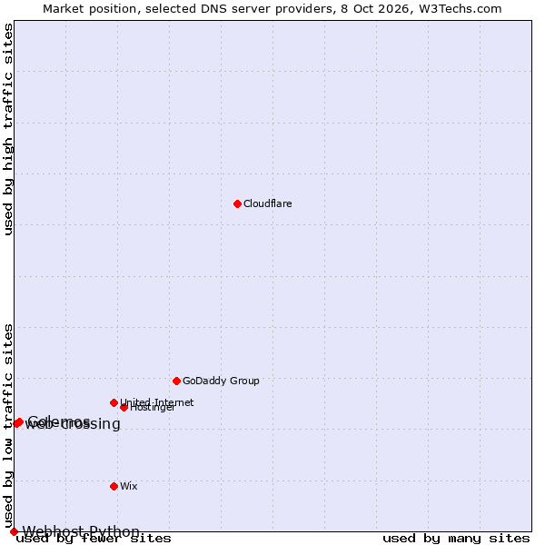 Market position of Golemos vs. web-crossing vs. Webhost Python