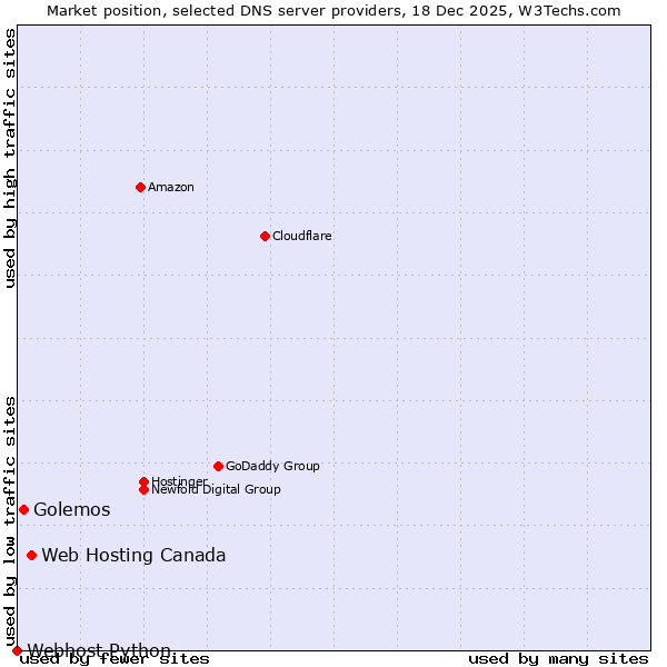 Market position of Web Hosting Canada vs. Golemos vs. Webhost Python