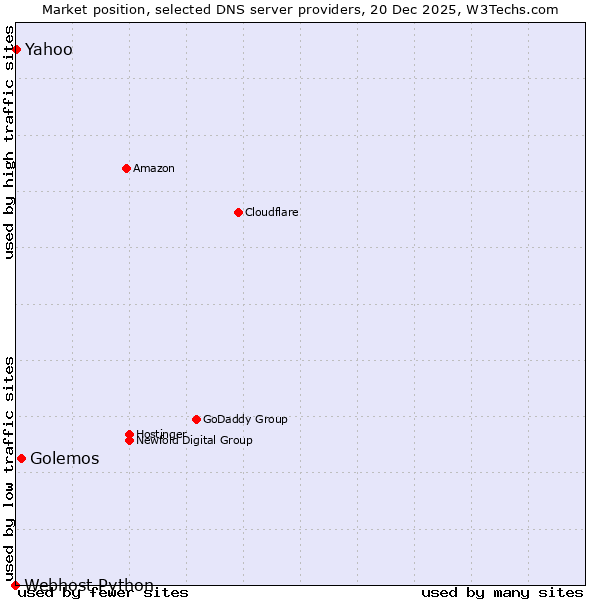 Market position of Golemos vs. Yahoo vs. Webhost Python
