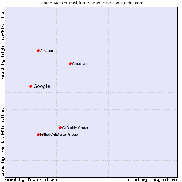Market position of Google