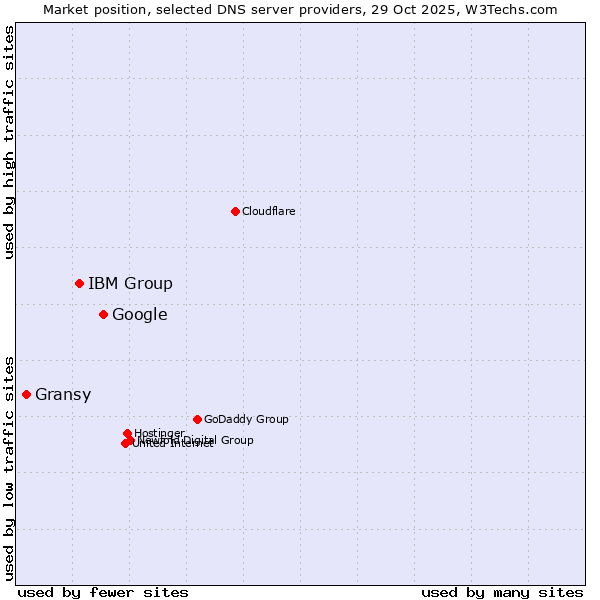 Market position of Google vs. IBM Group vs. Gransy