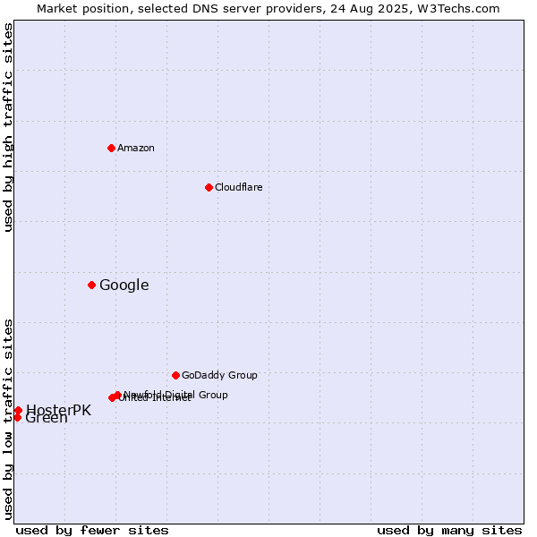 Market position of Google vs. HosterPK vs. Green