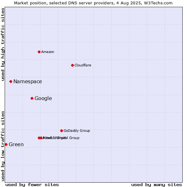 Market position of Google vs. Namespace vs. Green